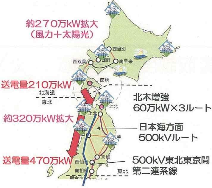 ( 일본 ) 풍력발전량확대를위한송전선로건설계획 35 북해도의약 270만kW의풍력 태양광발전및동북전력의약320만kW의풍력발전전력을혼슈지역의대규모소비지로송전하기위한계통보강계획 < 북본연계설비 > 60만kW 3회선증설, 공사비 5천억엔정도 <