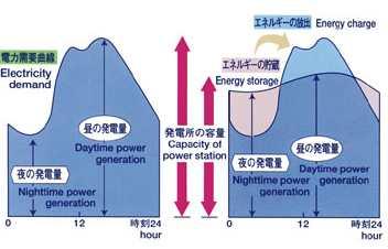 Energy Storage 개요 42 정의 : 에너지를저장하여과부하時또는비상時전력을공급, 전력품질및에너지