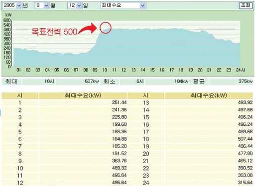 전기요금차액이용 ü 사례 [00 군청, 일반용전력 ( 을 ) 선택 Ⅱ 요금제 ] 최대전력관리장치설치전 최대전력관리장치설치후 최대피크 614kW 최대피크 500kW 절감전력 설치전최대전력