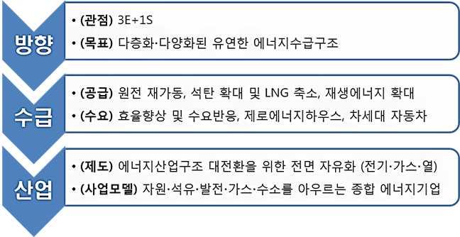 ( 일본 ) 에너지기본계획 3 차개정안 ( 추진경과 ) 03 년에너지기본계획최초수립, 07 년, 10 년개정 12 년민주당정권에서탈원전방향으로개정안이마련되었으나자민당으로정권이교체되어내용이전면재검토 에너지믹스 (