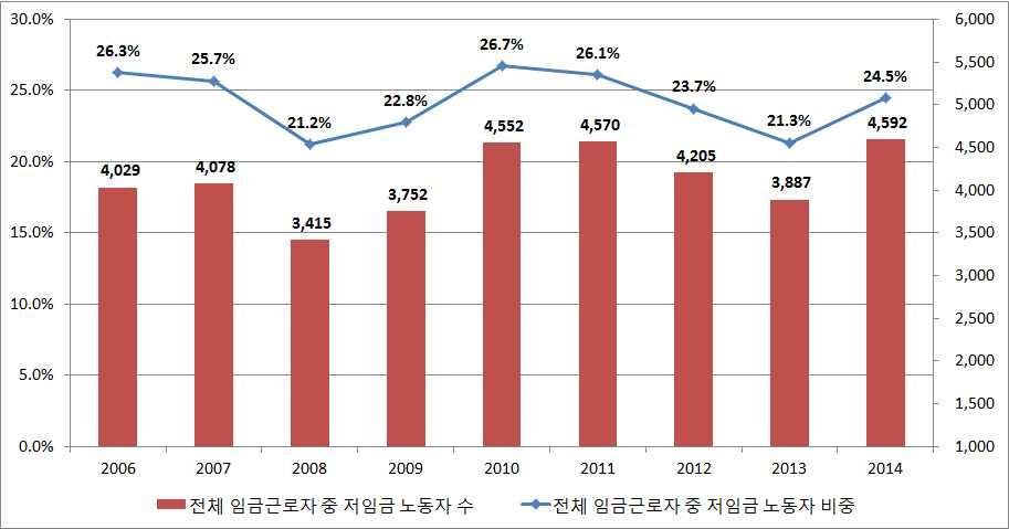 저임금노동자의규모 - 월임금이임금근로자월임금의 2/3( 약 126만 7천원 ) 에미치지못하는저임금노동자들의비중은 2014년 8월현재 24.5% 임.