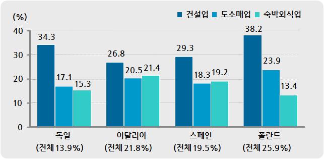 6 산업별지하경제비중은건설업, 도소매업, 숙박 외식업順 유럽내주요 6 개국 9) 을중심으로추정한결과, 산업별지하경제비중은 공통적으로건설업이가장높은것으로분석 10) - 유럽의산업별 GDP 대비지하경제비중은건설업 (33%), 도소매업 (21%), 숙박 외식업 (20%), 교통 통신업 (15%) 順ㆍ건설업은조사대상인모든국가에서가장높은비중을차지 : 독일 (34.