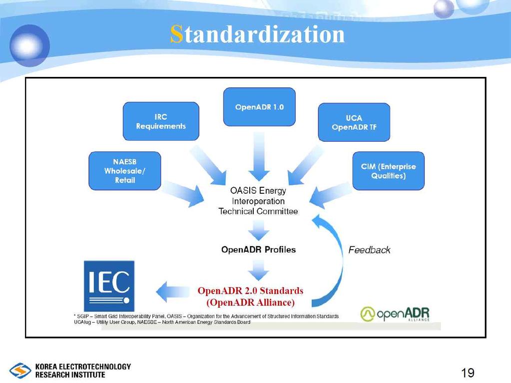 ( 그림 ) OpenADR 2.0 표준관계도 - ( 국내 ) 스마트그리드표준화포럼에서관련산 학 연과연계하여수요관리 표준개발을주도적으로추진하고있음. [ 표 ] DR 표준화국내추진현황 주요이슈및대응방안 o ( 주요이슈및현황 ) - ( 이슈 ) CIM-OpenADR 2.
