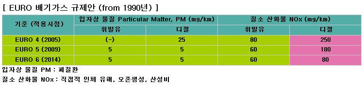 국내모두배기가스환경규제강화추세 디젤자동차급격하게위축되면, 업체들입장에서큰부담.