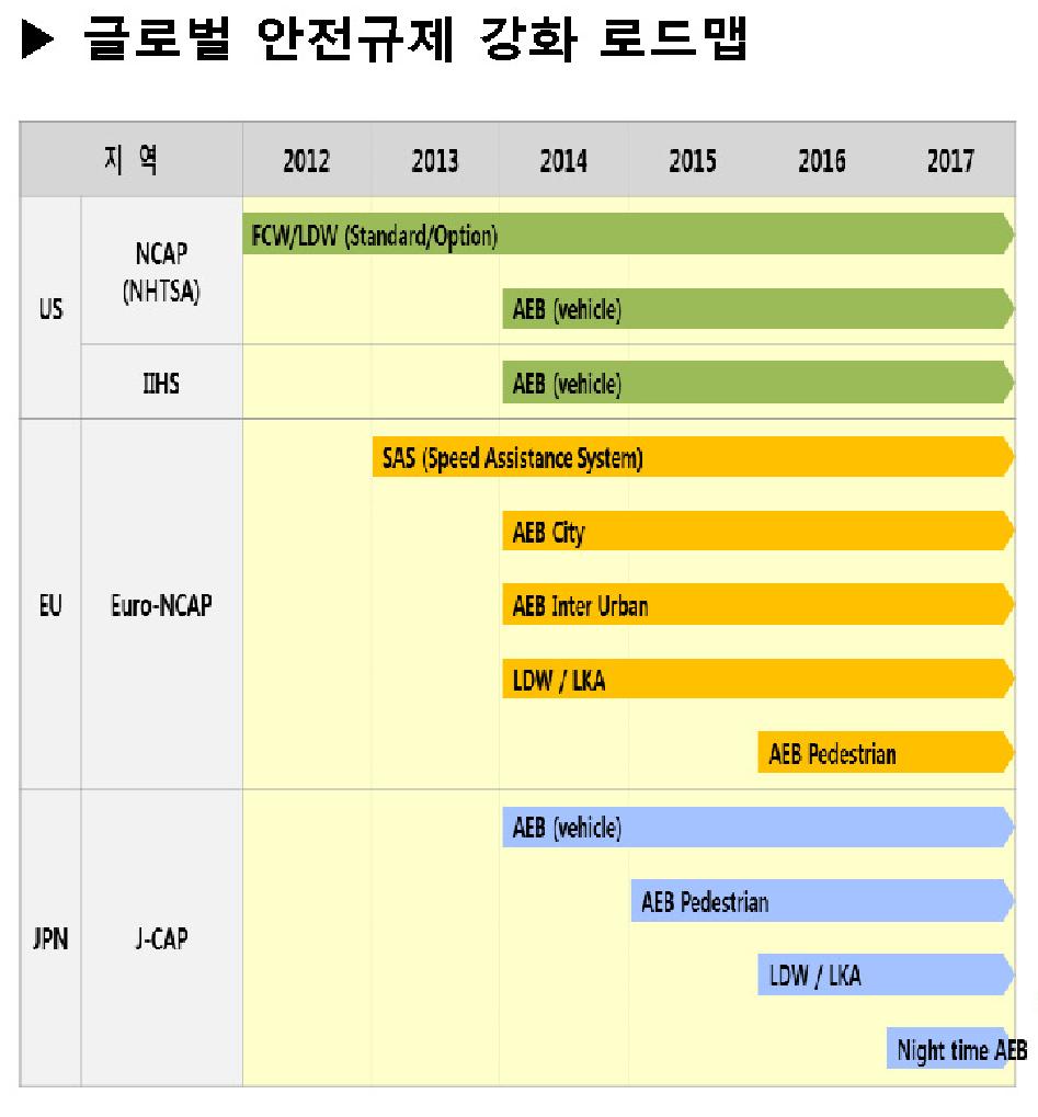 글로벌자동차안전규제강화와소비자니즈증가 미국, 유럽, 일본중심으로규제강화. 국내규제도동반해서강화 표면적인이유는교통사고저감.