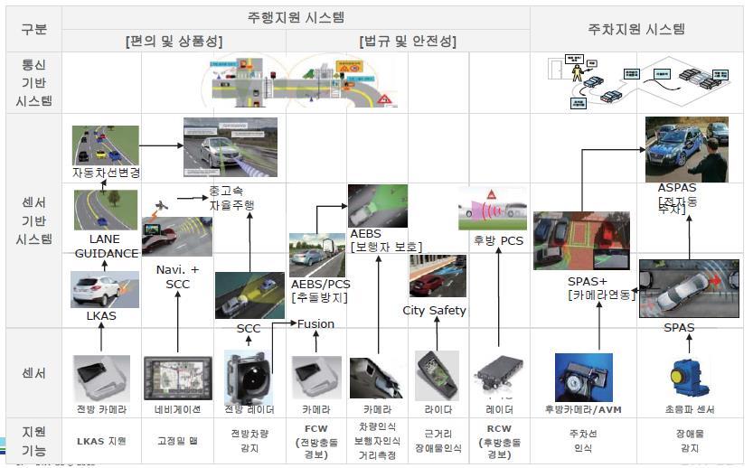 ADAS ( 능동안전 ) 개발동향 ADAS (Advanced Driver Assistance