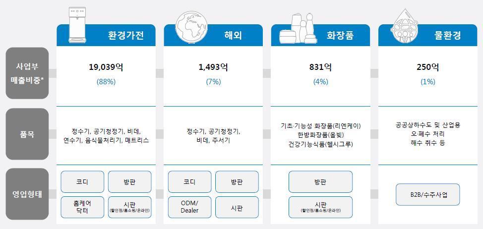 렌탈은동사의환경가전제품 ( 정수기, 비데, 청정기등 ) 을일정기간임대시발생하는매출이다. 멤버십은렌탈종료후필터교체, 관리등제품케어시비스제공을통해발생하는매출이다 ( 멤버십비중약 8%).