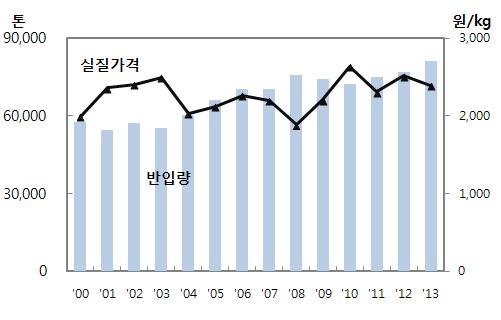 1.1.2. 출하및가격동향 그림 8-3. 오이품종별도매시장반입량과가격추이 ( 백다다기오이 ) ( 취청오이 ) 주 1) 반입량및가격은서울가락도매시장실적자료이며, 가격은생산자물가지수 (2010 년 =100) 로디플레이트 2) 세로막대는반입량 ( 좌축 ), 꺽은선형은실질가격 ( 우축 ) 을나타냄. 자료 : 서울시농수산식품공사. 한국은행.