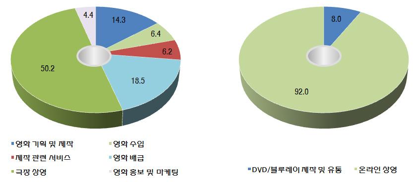 < 그림 II-3-2> 한국영화산업매출비중 ( 업종별 ) ( 단위 : %) 영화제작, 지원및유통업 디지털온라인유통업 (2) 2009 년 /2010 년 /2011 년 /2012 년 /2013 년매출규모비교 전년도 (2012 년도 ) 대비매출규모를살펴보면, 전체매출액은 3,001억원이늘어나전년대비증감률 6.9% 를나타냈다.
