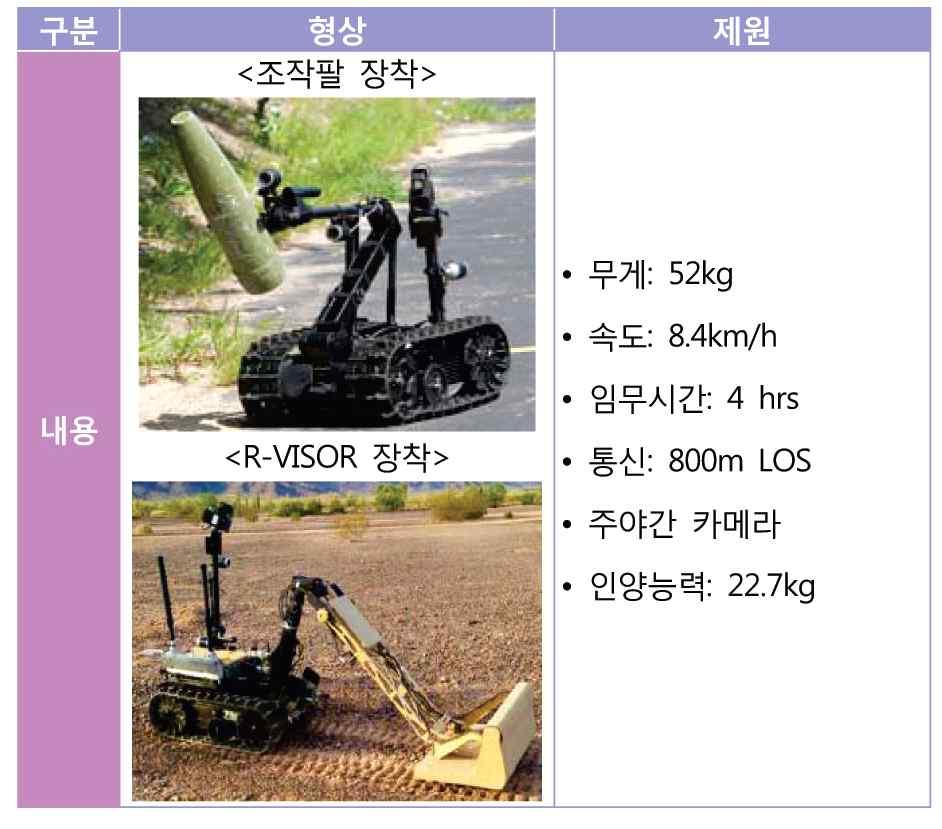 주요국 지상로봇무기체계 개발운용과 한국의 과제 <표 5> 키네티크사의 탈론 출처: 어하준이현무, 지상로봇무기체계 개발에 대한 소고. 한국국방연구원, 주간국방논단 제 1651호(2016.12), p.4. 탈론은 최근 폭발물 탐지제거 임무 중 매설폭발물, 특히 지뢰탐지기능을 추가한 로 봇으로 알려져 있다.