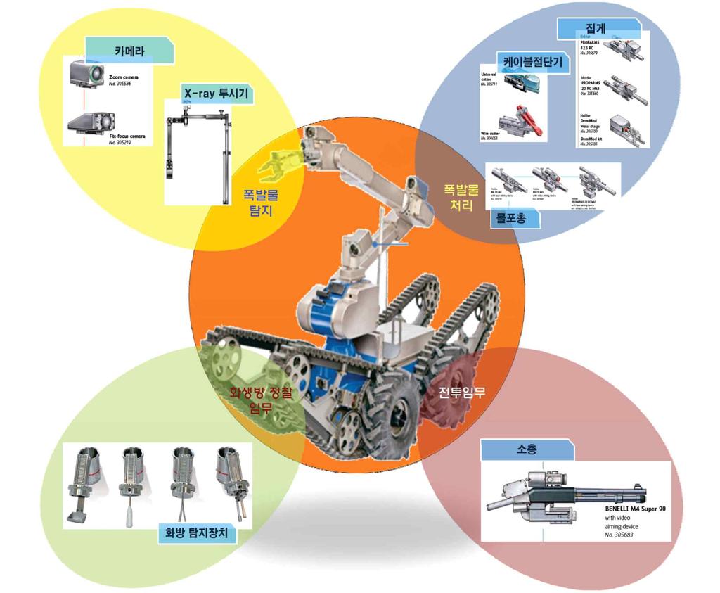 한국군사학논총 제6집 제1권(2017년 6월) 다. 코브햄사의 텔레맥스 코브햄(COBHAM)사 의 텔레맥스(Telemax)는 현존하는 폭발물 제거로봇 중 가장 많은 연동장비를 장착할 수 있는 로봇으로 알려져 있다.