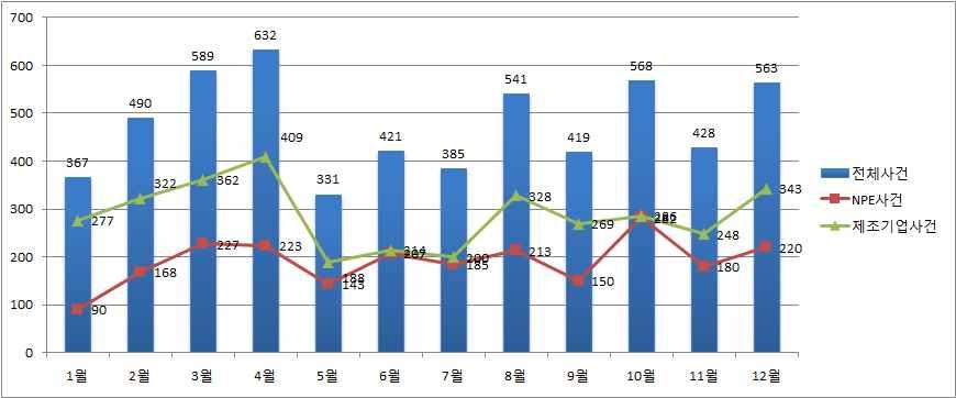 2016 국제지재권분쟁동향연차보고서 Ⅱ. 국제 IP 분쟁동향통계 1.