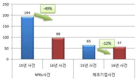 산업분야별분쟁현황 - 산업별분쟁현황을살펴보면전기전자 정보통신의사건이전체사건중 82%