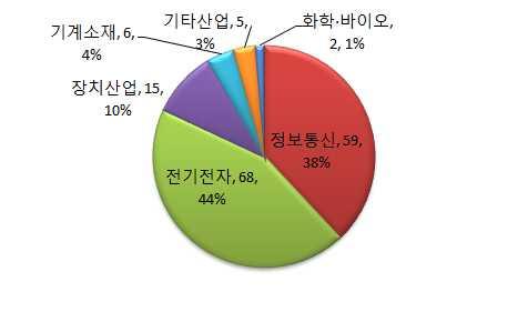 바이오순으로나타남 < 그림 Ⅱ-12> ʼ16년산업분야별분쟁현황 - 특히 NPE