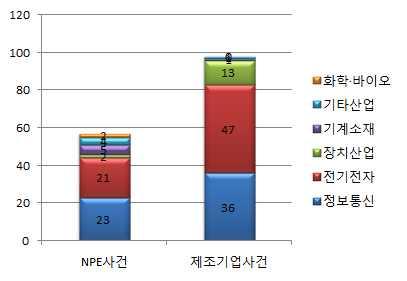 2016 국제지재권분쟁동향연차보고서 < 그림 Ⅱ-13> ʼ16 년산업분야별소송동향 [ 전체 ] 산업분야별분쟁현황 (NPE vs 제조기업 ) - 산업분야별 NPE와제조기업의비중을보면 NPE사건은제조기업대비정보통신 전기전자 장치산업등대부분의산업에서 60%~87% 로