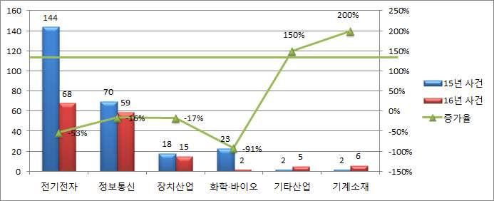 Ⅱ. 국제 IP 분쟁동향통계 IP Trend [ 전체 ] 산업분야별분쟁현황 ( 전년도대비 ) - 전년도대비기타산업과기계소재를제외한전산업분야에서소송이감소한모습을보였으며 ʼ16년도역시전기전자 정보통신산업이소송을이끌고있음 - 전년도대비 ʼ16년도소송증감율을살펴보면화학 바이오산업분야가가장높은 91% 의감소율을보였으며그외산업에서는 16%~53% 의감소율을보임 <