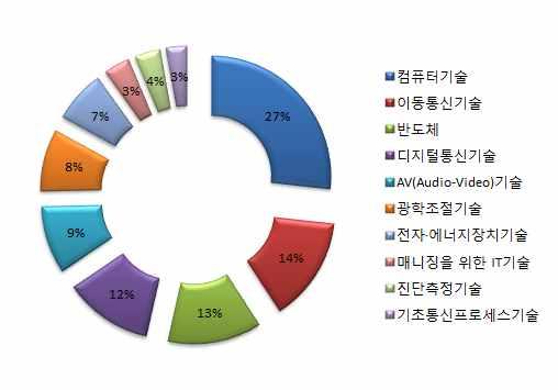 2016 국제지재권분쟁동향연차보고서 < 그림 Ⅱ-16> ʼ16 년기술분야별분쟁현황 [NPE vs