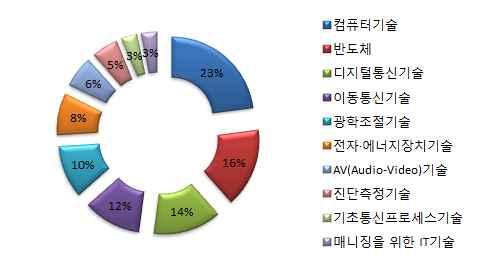 사건은아래그림과같이전기전자 정보통신의기술분야인컴퓨터기술 반도체 디지털통신기술등을중심으로분쟁이발생함 -