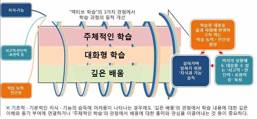 Ⅳ. 각국의미래수학교육고찰 - 학습의의미와자신의삶및사회의본질을주체적으로결합시켜나가는 주체적인학습 - 다양한사람들과의대화및선인들의사고방식 ( 서적등 ) 을통해사고를심화해나가는 대화형학습 - 각교과등에서습득한지식과사고방식을활용한 견해및사고방식 을통해학습대상과깊이관여하여문제를발견 해결하고자기의생각을형성 표현하거나자신의사고를바탕으로구상 창조해나가는 심화학습