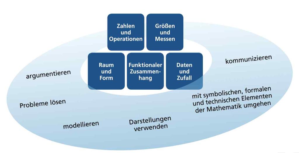 미래수학교육의전망과탐색 덴부르크주의 6가지수학과정역량과 5가지수학내용역량과동일하다. [ 그림 Ⅳ-2-11] 42) 은독일의 15개의주중에서가장최근의역량중심교육과정을채택한바이에른주의수학과교육과정의역량구조모델이다.