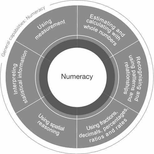 미래수학교육의전망과탐색 사고 (Critical and Creative Thinking), 개인적 사회적능력 (Personal and Social Capability), 윤리적이해 (Ethical Understanding), 간문화적이해 (Intercultural Understanding) 의일곱가지요소로구성되어있다.