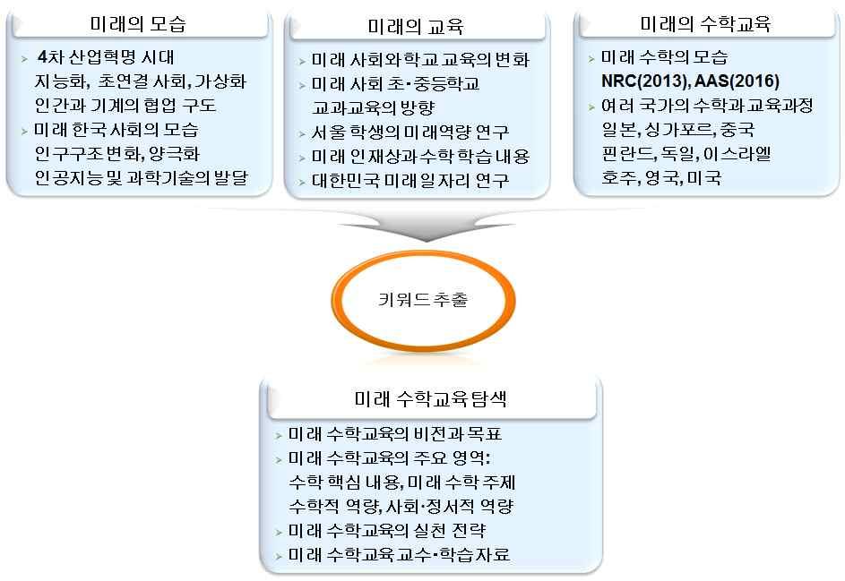 미래수학교육의전망과탐색 히이루어지지않고있는상황이었다. 이러한시점에서본연구에서는가장 최근에개정된여러국가의수학과교육과정및교육적논의를토대로, 미 래시대의우리나라의수학교육의방향을탐색하였다.