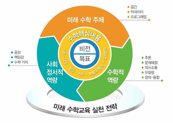 ). 그림 미래수학교육의틀 본연구에서제안한미래수학교육의주요영역과관련하여 Ⅳ 장에서살