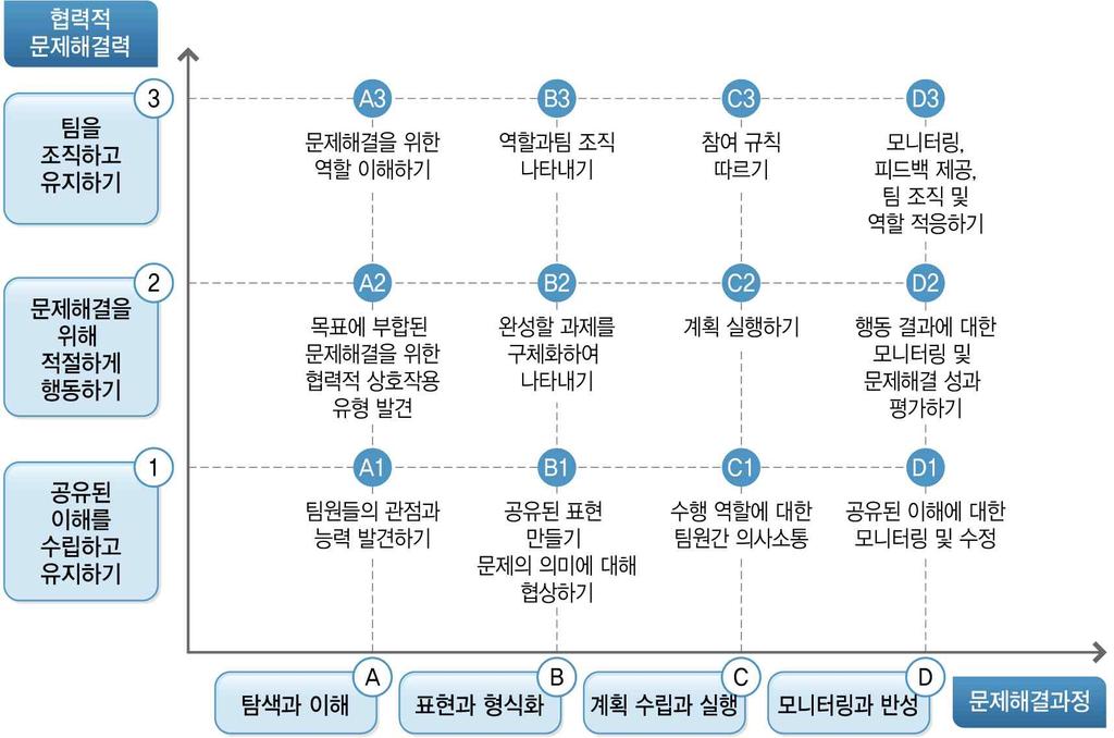 Ⅴ. 미래수학교육의탐색 [ 그림 Ⅴ-4-1] PISA 2015 협력적문제해결력평가틀 [