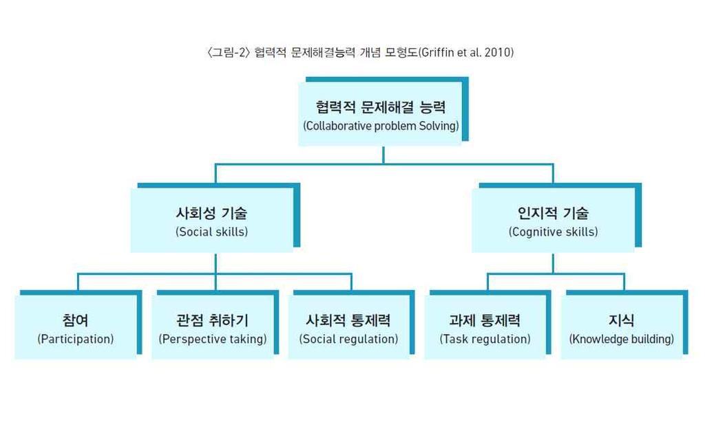 2012) 선행연구들에서제안된이와같은틀은, 미래시대의수학교수 학습