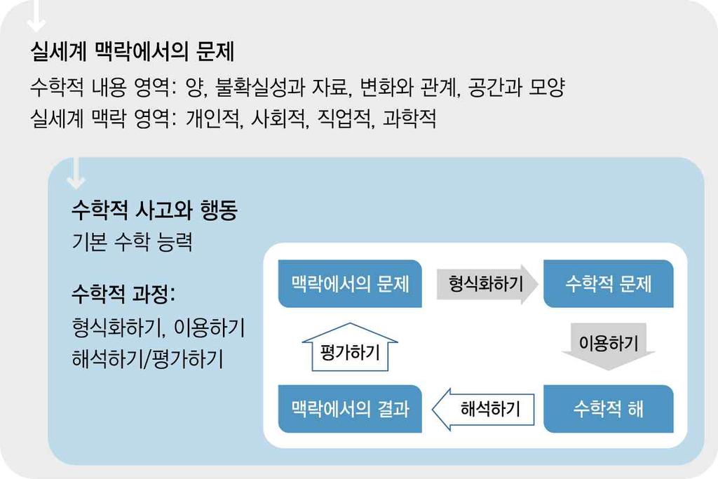 미래수학교육의전망과탐색 개발및교수법을탐색함으로써학교현장에서의적극적구현방안을고민할필요가있겠다. 수학적모델링의정의와단계에대해서는여러선행연구들이존재하지만, 여기에서는 NCTM(1991) 에서제안한수학적모델링과정과최근에실시된 PISA 2015(OECD, 2016b) 에서정의한수학적소양에통합되어있는수학적모델링개념을중심으로살펴보기로한다.