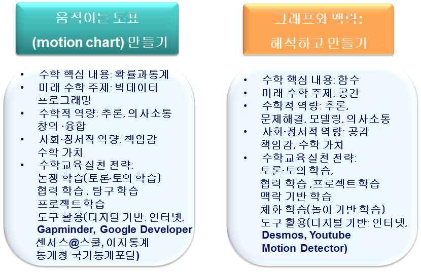 Ⅴ. 미래수학교육의탐색 는특징을미래수학교육의틀에따라정리하면아래의그림과같다. 이하 에서는두자료의구체적인내용을제시하기로한다. [ 그림 Ⅴ-7-1] 미래수학교육교수 학습자료의특징 가.