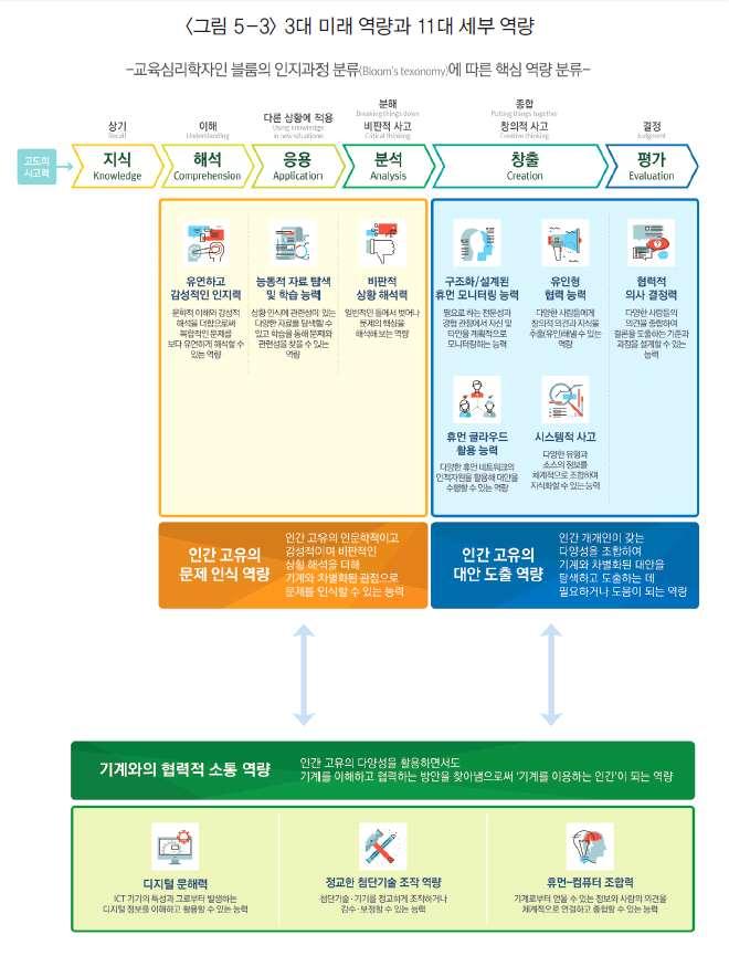 Ⅲ. 미래의교육 [ 그림 Ⅲ-1-1] 3 대미래역량과 11 대세부역량 (