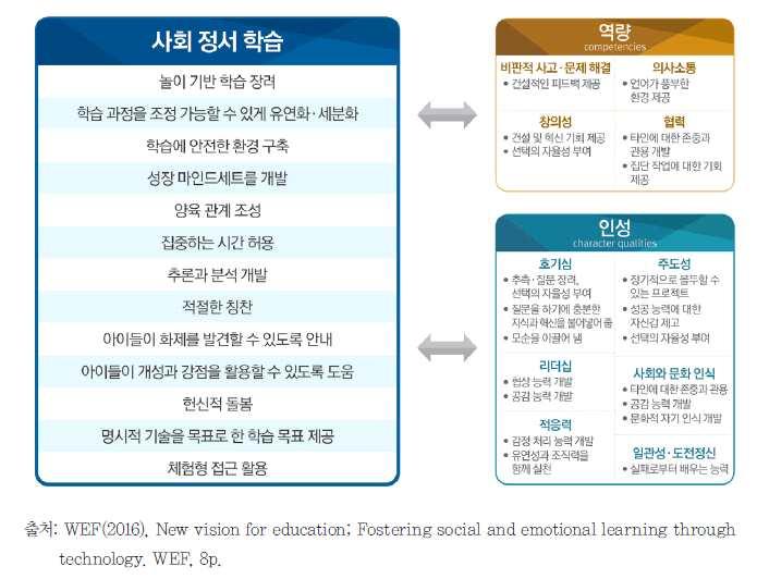 Ⅲ. 미래의교육 수있도록일반적소양으로서디지털교육을강화할필요가있다는것이다. 이는앞서제시한미래역량중기계와의협력적소통역량과관련된다. [ 그림 Ⅲ-1-2] 사회정서학습 (WEF, 2016b; 미래창조과학부 KISTEP KAIST, 2017, p. 166 에서재인용 ) 다섯째, 기업가역량을길러주는교육을실시해야한다는것이다.