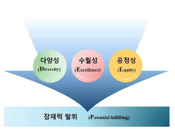 미래수학교육의전망과탐색 2030 미래학교교육은학생개개인이지니는인지적 정의적 행동적특성및요구를인정하고이 (Diversity, 다양성 ) 를바탕으로학생들에게최상의교육을제공하여, 학생들이흥미있어하고노력을기울이는분야에서의장점을탁월하게나타낼수있도록지원하고 (Excellence, 수월성 ),