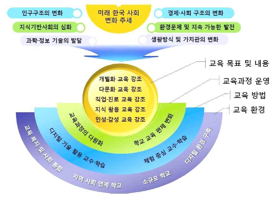 Ⅲ. 미래의교육 [ 그림 Ⅲ-3-2] 2030 년한국사회변화추세에따른학교교육방향 ( 주형미외, 2016, p.