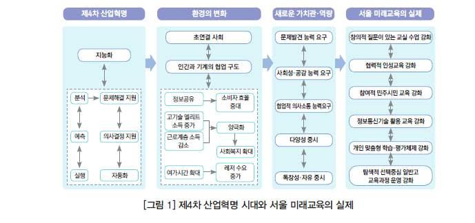 미래수학교육의전망과탐색 감성 인성함양에도도움을줄것이다. [ 그림 Ⅲ-4-1] 제 4 차산업혁명시대와서울미래교육의실제 ( 김유리, 2016, p. 56) 셋째, 정보통신기술활용교육 은이미핀란드, 영국등의교육선진국에서교육과정에포함된것이다. 미래의인공지능시대는피할수없는대세이며, 이러한시대에잘적응할수있도록하는교육전략중하나가 정보통신기술활용교육 이라고할수있다.