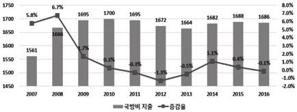 114 4 차산업혁명에대응한방위산업의경쟁력강화전략 < 그림 3-1> 글로벌국방비변화추이 (2007~2016) 단위 : 십억달러, % 자료 : SIPRI, SIPRI Military Expenditure Database, 2016 을기초로 KIET 재작성. 으로파악된다 (SIPRI, 2017).