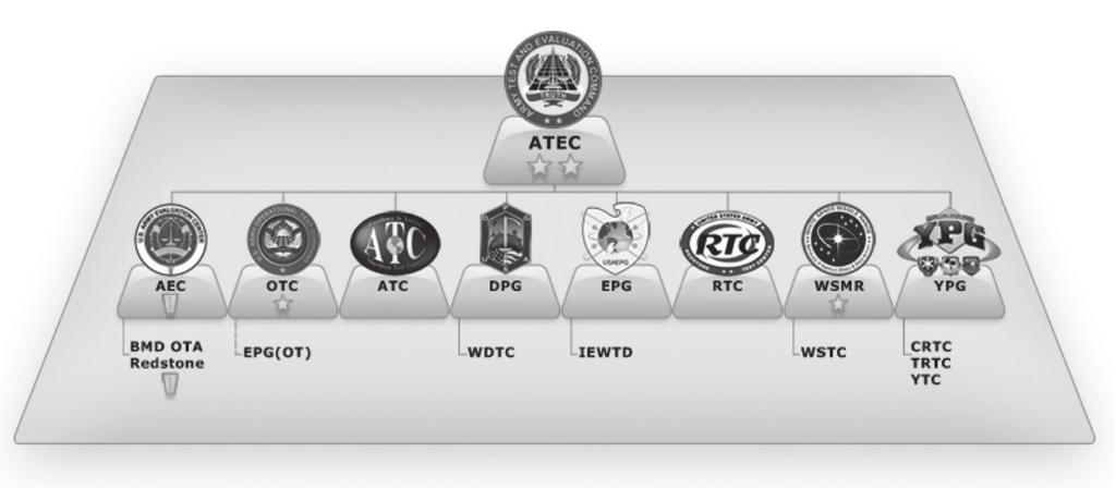 142 4 차산업혁명에대응한방위산업의경쟁력강화전략 Command), Aberdeen 시험센터 (ATC: Aberdeen Test Center), Dugway 시험장 (DPG: Dugway Proving Ground), 전자시험장 (EPG: Electronic Proving Ground), Redstone 시험센터 (RTC: Redstone Test
