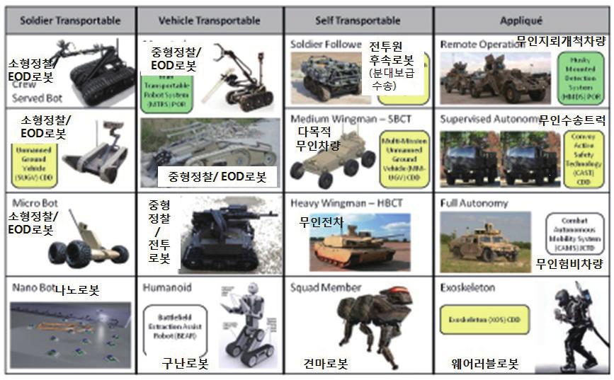 제 3 장 4 차산업혁명에대응한글로벌방위산업동향과전망 159 < 그림 3-17> 미지상군의미래지상로봇소요 자료 : 이원승, 세미나발표자료, 2017.07. 수송트럭, 견마로봇, 전투원후속로봇, 웨어러블 (wearable) 로봇등이반 영되었으며, 이와함께자율주행기술과적의 GPS 교란을차단하는기 술등을반영하고있다.