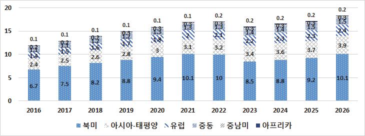 제 3 장 4 차산업혁명에대응한글로벌방위산업동향과전망 175 < 그림 3-29> 지역별사이버보안시장규모변화 (2016~26) 단위 : 십억달러 자료 : SDI, The Global Security Market 2016-2026, 2016. 로연평균 4.51% 의높은성장을기록할것으로예상된다.