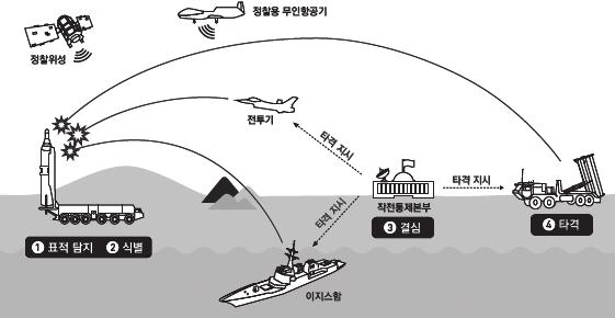 212 4 차산업혁명에대응한방위산업의경쟁력강화전략 < 그림 4-3> 킬체인 (1 축 ) 체계도 자료 : 국방부, 국방백서, 2016. 위협요인에대한감시 정찰능력의강화를위해고고도정찰용무인항공기 (HUAV) 를비롯한군정찰위성등의확충계획을포함하고있다. 한편, 우리군은합동군사전략과합동작전수행개념의구현을위한전력증강계획을수립하여추진하고있다.