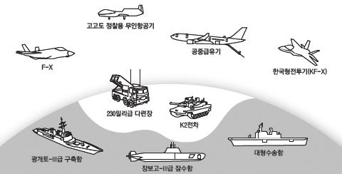 214 4 차산업혁명에대응한방위산업의경쟁력강화전략 < 표 4-8> 국방과학기술전략아이템 8 대무기체계분야 항공 합계 25 개대표무기체계분야 무인기 공용및공통화무인체계 무인기용추진및동력장치 항재밍을위한신개념복합항법체계 스마트 / 다기능무인기체구조 국방과학기술전략아이템 총 7 개 무인자율임무통제체계 무인자율비행제어체계 저피탐무인기체 자료 :