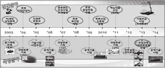 제 4 장 4 차산업혁명관련국내방위산업의실태분석 221 < 그림 4-5> 국내로봇분야 ( 민간 + 국방 ) 추진현황 자료 : 방위사업청제공자료, 2017. 증가하여국내로봇산업의성장을이끌고있다. 국방분야는 2000년대초반주로민군기술협력사업으로견마로봇, 다족형로봇등의기술개발과제가수행되어왔다.