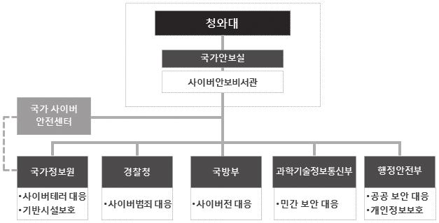 234 4 차산업혁명에대응한방위산업의경쟁력강화전략 < 그림 4-11> 국가사이버안보수행체계 자료 : 임종인, KIET 주최 2017 방위산업정책세미나발표자료 국방사이버체계최근동향과대응방안, 2017.05. 안보사안과관련해서는국정원이총괄하는중앙통제방식을적용해왔다.