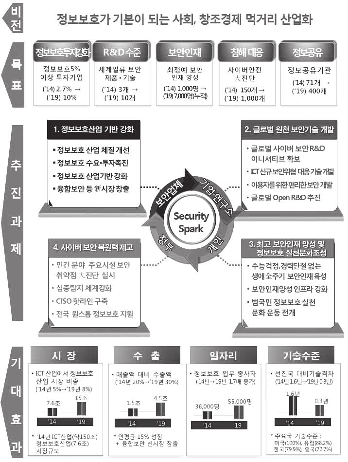 제 4 장 4 차산업혁명관련국내방위산업의실태분석 237 < 그림 4-12> K-ICT 시큐리티발전전략비전과목표 자료 : 미래부, K-ICT 시큐리티발전전략,