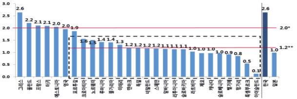 24 4 차산업혁명에대응한방위산업의경쟁력강화전략 및민간업체및전문가들을대상으로 4차산업혁명에대응한방위산업경쟁력실태조사를실시하였다. 이를기초로 4차산업혁명관점에서국내방위산업의문제점을분석하고이에대한경쟁력강화전략을제안하였다. 제 3 장 4 차산업혁명에대응한글로벌방위산업동향과전망 1.