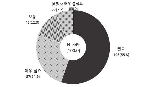 제 4 장 4 차산업혁명관련국내방위산업의실태분석 251 < 그림 4-14> 4 차산업혁명기술의방위산업분야적용필요성 단위 : 개, % 주 : 유효응답수 349 개기준. 태조사결과는다음과같다. 먼저, 4차산업혁명기술의방위산업분야적용필요성에대해서는전체응답수 349 개중 322개인 92.3% 가 보통이상 으로평가하였다. 특히 매우필요 (24.