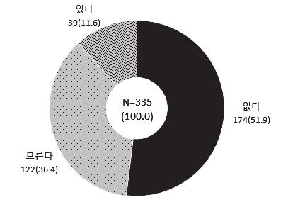 제 4 장 4 차산업혁명관련국내방위산업의실태분석 253 전문가들은이에대해 168 명중 15명인 8.9% 만이응답하여차이점이있었다.