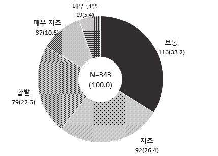 제 4 장 4 차산업혁명관련국내방위산업의실태분석 255 < 그림 4-17> 4 차산업혁명기술방위산업분야적용수준 주 : 유효응답수 343 개기준.