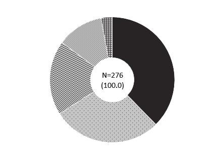 2% 를기록하여 4차산업혁명기술의적용이비교적활발하게이루어지고있다고생각하고있음을알수있다. < 그림 4-18> 4 차산업혁명기술방위산업분야적용수준 ( 방산분야 ) ( 민수분야 ) 매우저조 33(12.